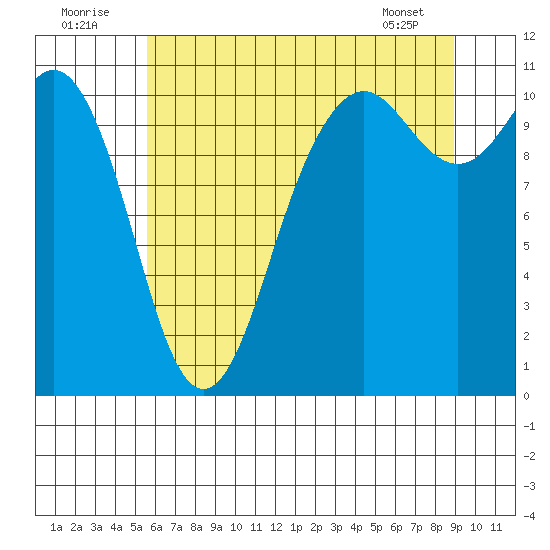 Des Moines tide chart for Saturday, July 23, 2022