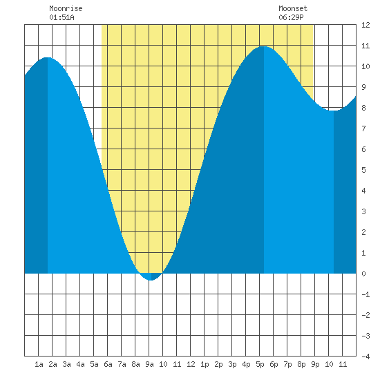 Des Moines tide chart for Sunday, July 24, 2022