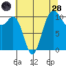Des Moines tide chart for Thursday, July 28, 2022