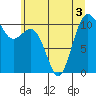 Des Moines tide chart for Sunday, July 3, 2022
