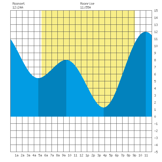 Des Moines tide chart for Tuesday, July 5, 2022