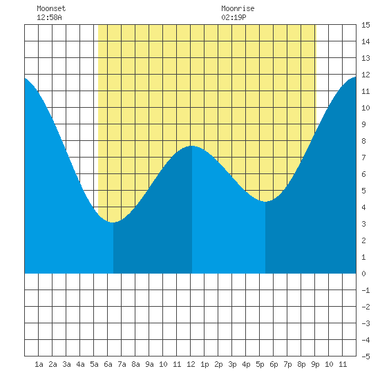 Des Moines tide chart for Thursday, July 7, 2022