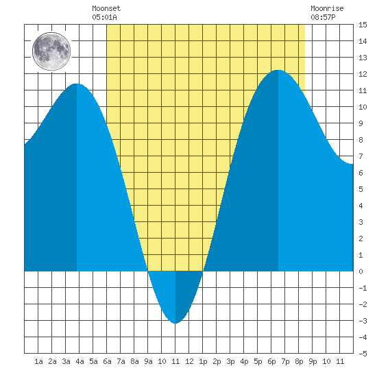 Des Moines tide chart for Thursday, August 11, 2022