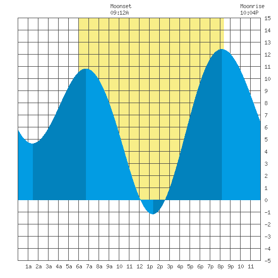 Des Moines tide chart for Sunday, August 14, 2022