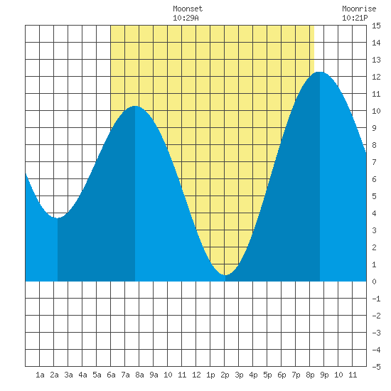 Des Moines tide chart for Monday, August 15, 2022