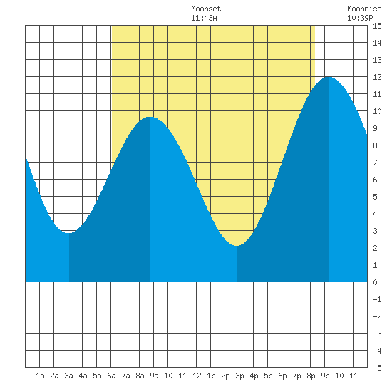 Des Moines tide chart for Tuesday, August 16, 2022