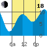 Des Moines tide chart for Thursday, August 18, 2022
