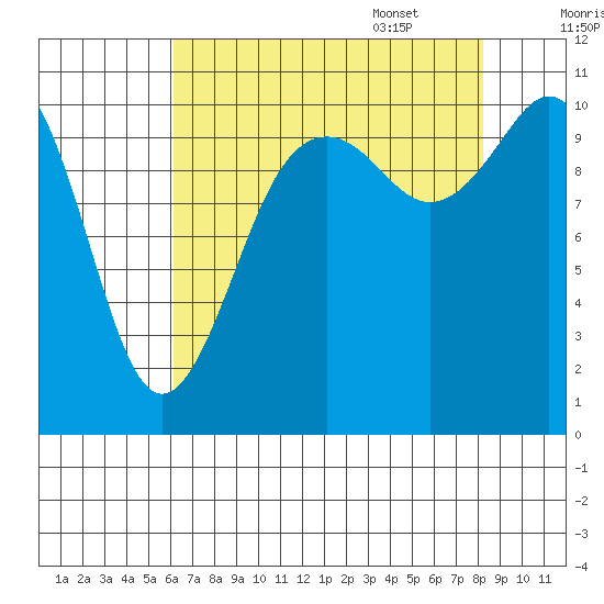 Des Moines tide chart for Friday, August 19, 2022