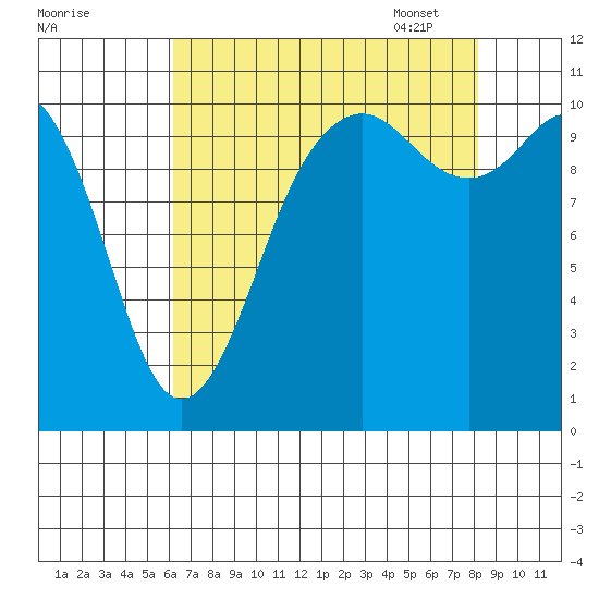 Des Moines tide chart for Saturday, August 20, 2022