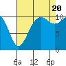 Des Moines tide chart for Saturday, August 20, 2022