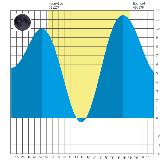Des Moines tide chart for Saturday, August 27, 2022