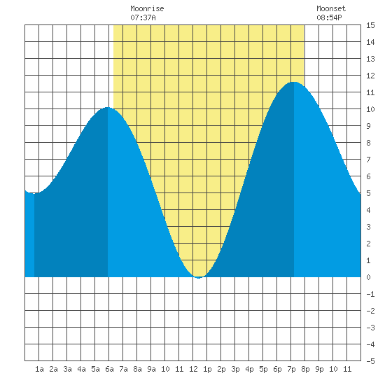 Des Moines tide chart for Sunday, August 28, 2022