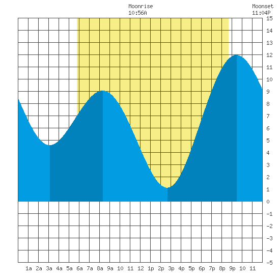 Des Moines tide chart for Tuesday, August 2, 2022