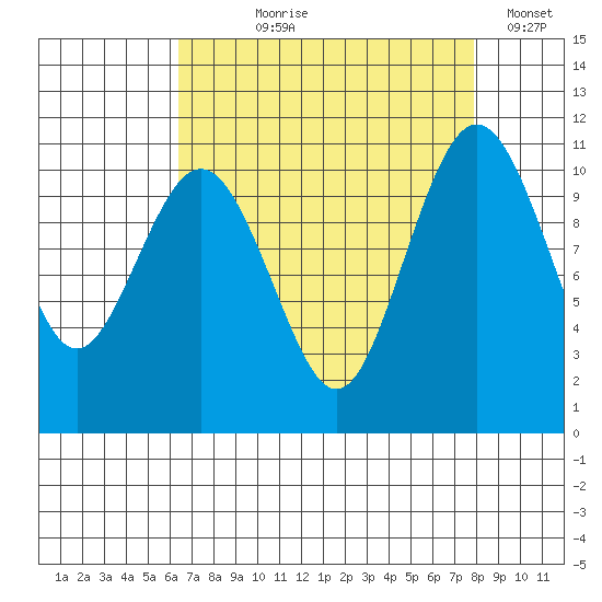 Des Moines tide chart for Tuesday, August 30, 2022