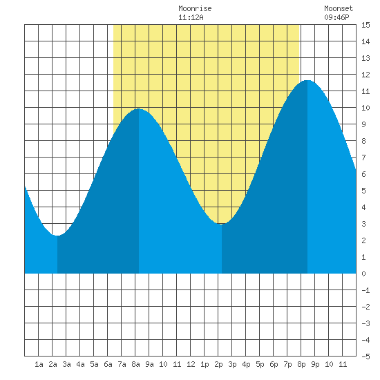 Des Moines tide chart for Wednesday, August 31, 2022