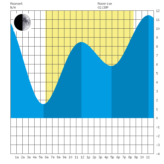 Des Moines tide chart for Friday, August 5, 2022