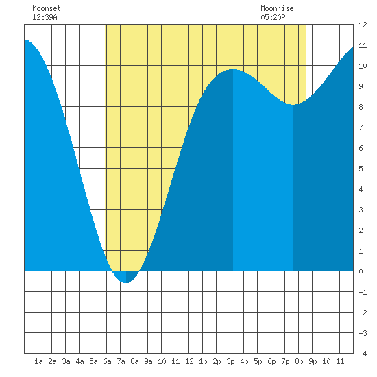 Des Moines tide chart for Sunday, August 7, 2022