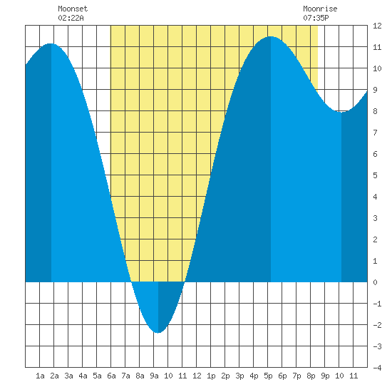 Des Moines tide chart for Tuesday, August 9, 2022