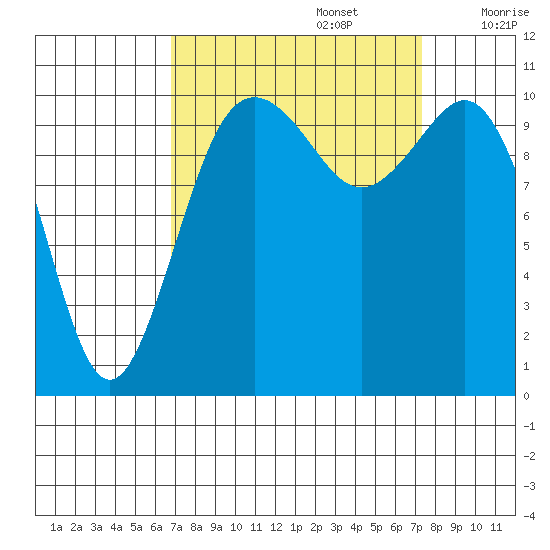 Des Moines tide chart for Friday, September 16, 2022