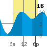 Des Moines tide chart for Friday, September 16, 2022
