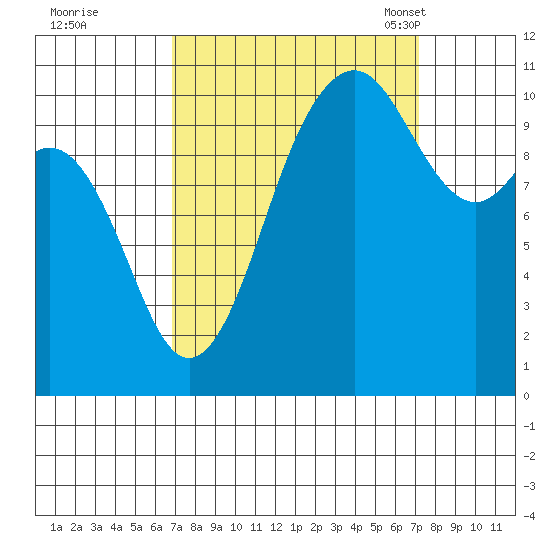 Des Moines tide chart for Tuesday, September 20, 2022
