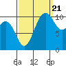 Des Moines tide chart for Wednesday, September 21, 2022