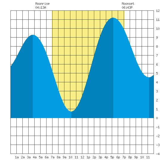 Des Moines tide chart for Friday, September 23, 2022