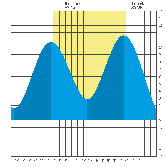 Des Moines tide chart for Tuesday, September 27, 2022