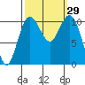 Des Moines tide chart for Thursday, September 29, 2022