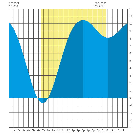 Des Moines tide chart for Monday, September 5, 2022