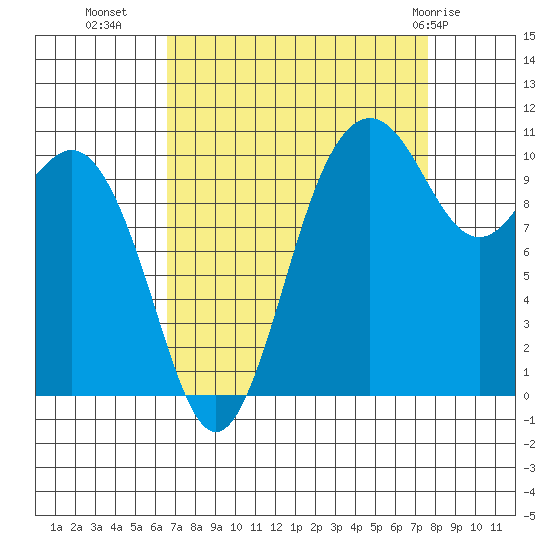 Des Moines tide chart for Wednesday, September 7, 2022