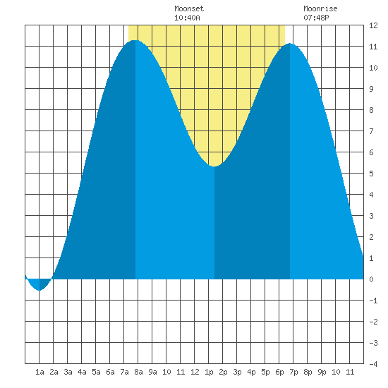 Des Moines tide chart for Wednesday, October 12, 2022