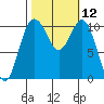 Des Moines tide chart for Wednesday, October 12, 2022