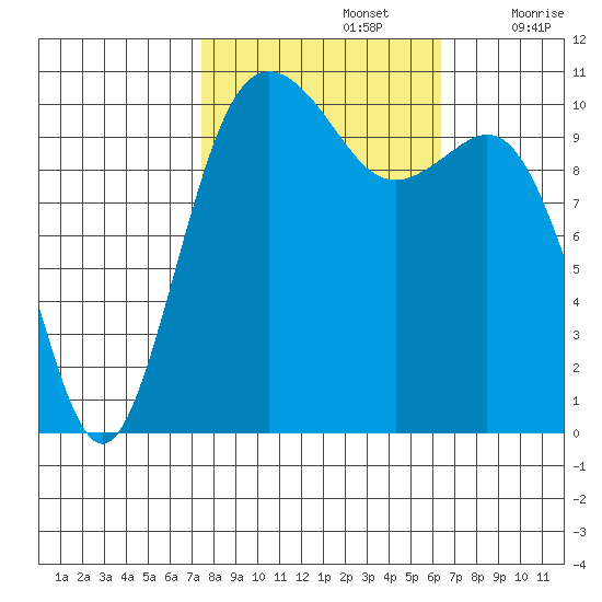 Des Moines tide chart for Saturday, October 15, 2022