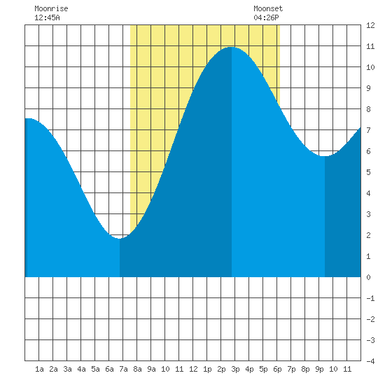 Des Moines tide chart for Wednesday, October 19, 2022