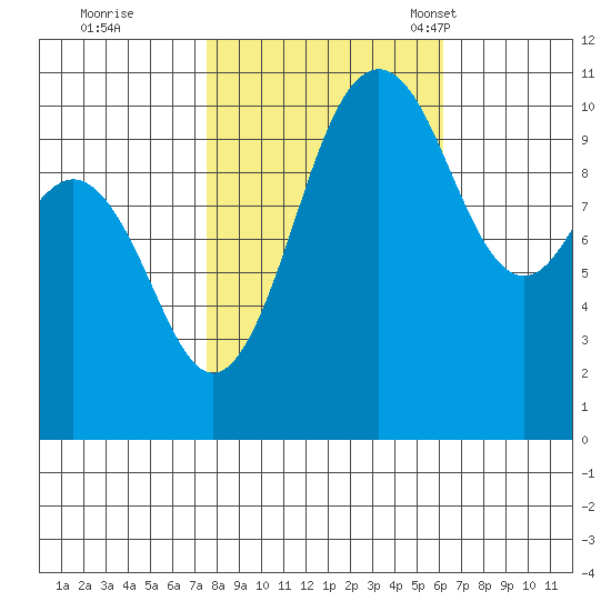 Des Moines tide chart for Thursday, October 20, 2022