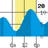 Des Moines tide chart for Thursday, October 20, 2022
