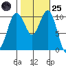 Des Moines tide chart for Tuesday, October 25, 2022