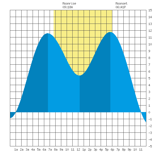 Des Moines tide chart for Wednesday, October 26, 2022