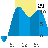 Des Moines tide chart for Saturday, October 29, 2022