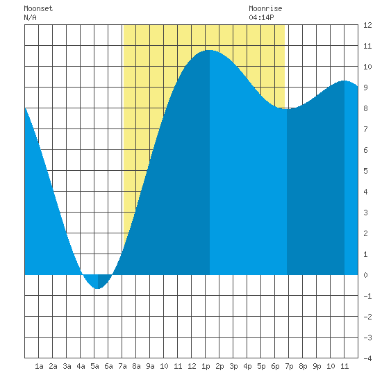 Des Moines tide chart for Monday, October 3, 2022