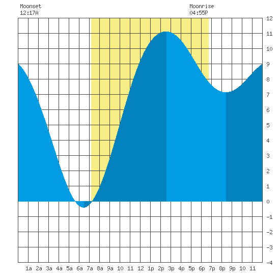 Des Moines tide chart for Tuesday, October 4, 2022