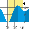 Des Moines tide chart for Tuesday, October 4, 2022