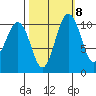 Des Moines tide chart for Saturday, October 8, 2022