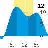 Des Moines tide chart for Saturday, November 12, 2022