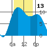 Des Moines tide chart for Sunday, November 13, 2022
