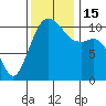 Des Moines tide chart for Tuesday, November 15, 2022