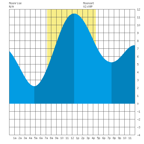 Des Moines tide chart for Thursday, November 17, 2022