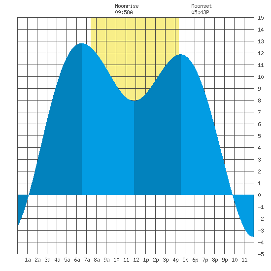 Des Moines tide chart for Friday, November 25, 2022