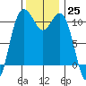 Des Moines tide chart for Friday, November 25, 2022